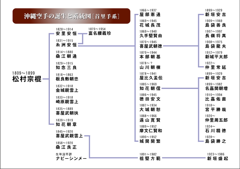 首里手系の系統図