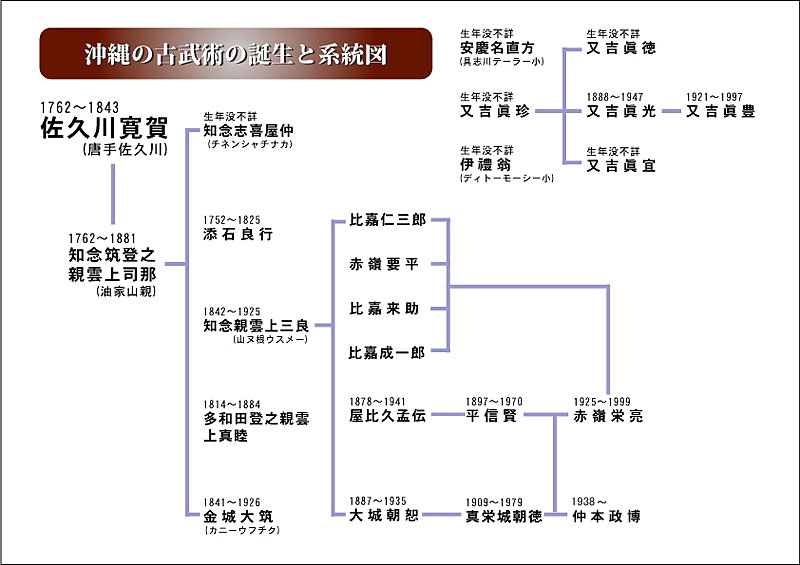 古武術の誕生と系統図